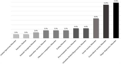 Pediatric Chronic Pain, Resilience and Psychiatric Comorbidity in Canada: A Retrospective, Comparative Analysis